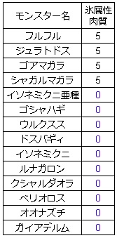 サンブレイク氷属性無効モンスター一覧表